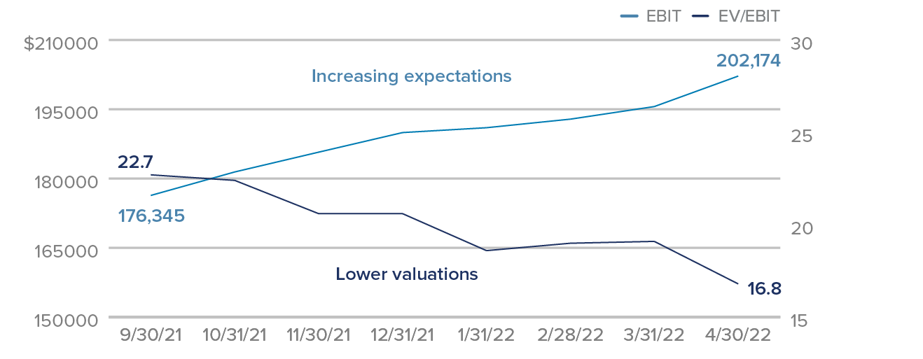 Increasing expectations: 176,345 to 202,174. Lower valuations: 22.7 to 16.8.